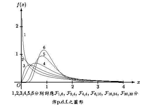 F 分佈